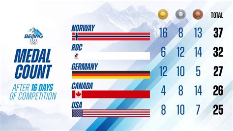 Winter Olympics Results .